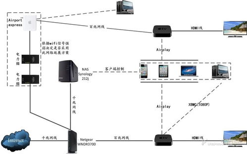 我的家庭多媒体网络方案 设计与制作全攻略